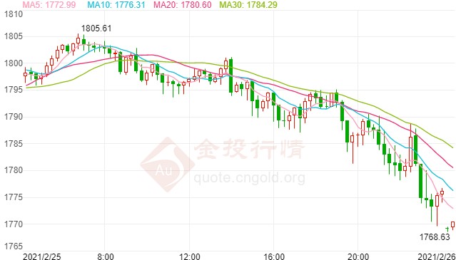 金价走势表现疲软大幅下挫 美数据向好