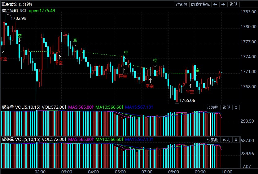 金价跌逾1% 金价走高关键会是什么