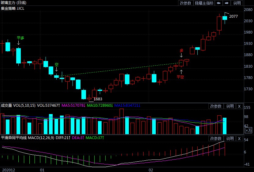 玻璃期货成功突破2000点 还能继续借风上攻吗?