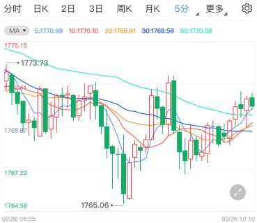 现货黄金会否继续下行 关注这一重要支撑位