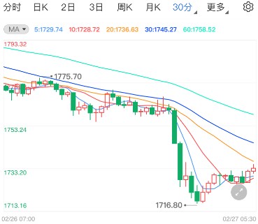 现货黄金跌势惨烈 死亡交叉就在眼前?