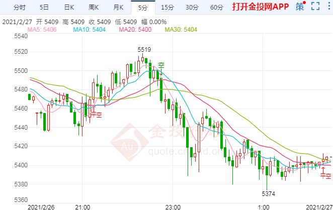 1.9万亿美元纾困案通过 白银TD转弱大幅走低