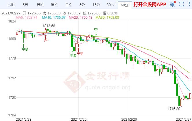 黃金多頭徹底崩潰！連陰下挫靜待非農(nóng)救贖