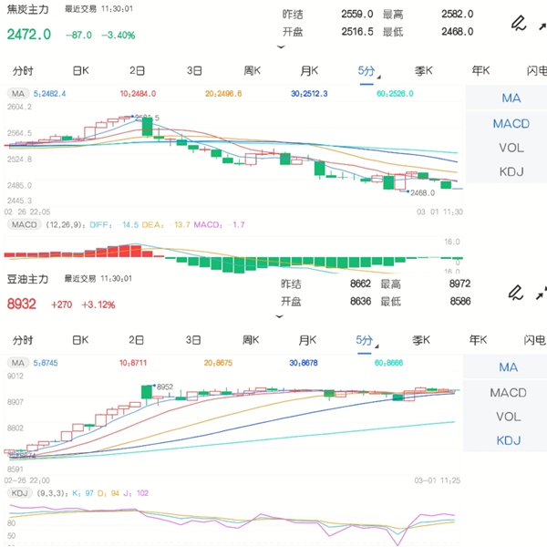 3月1日期市午评:商品期货涨跌互现 豆油期价升至八年高位