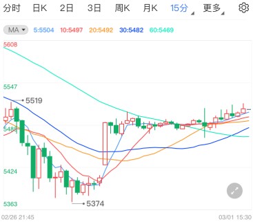 债市抛售风暴暂歇 白银TD日内交易策略