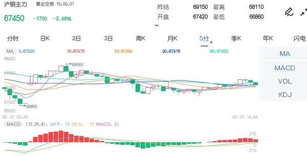 3月1日期市收评:商品期货多数下跌 沪铜价格风光不再