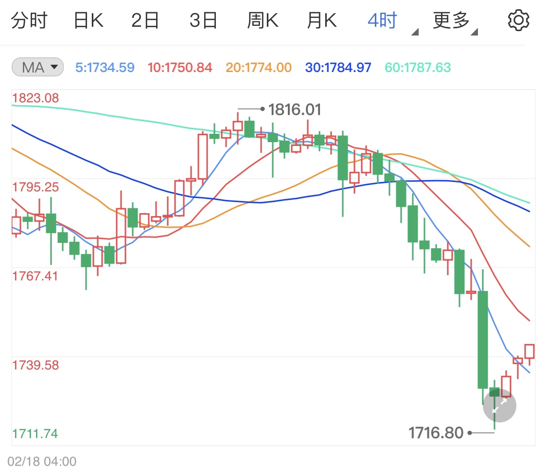 刺激计划落地支撑金价 现货黄金短线回升