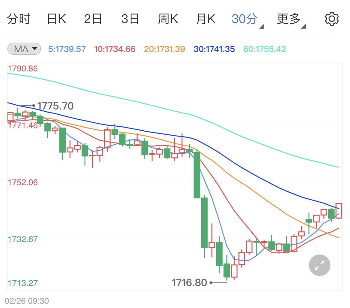 黄金期货暴跌后反弹 今日金价区间微涨