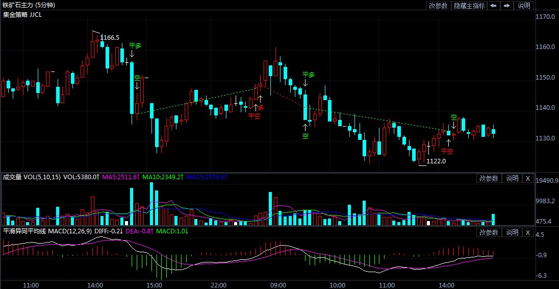 3月1日期货软件走势图综述:铁矿石期货主力跌0.83%