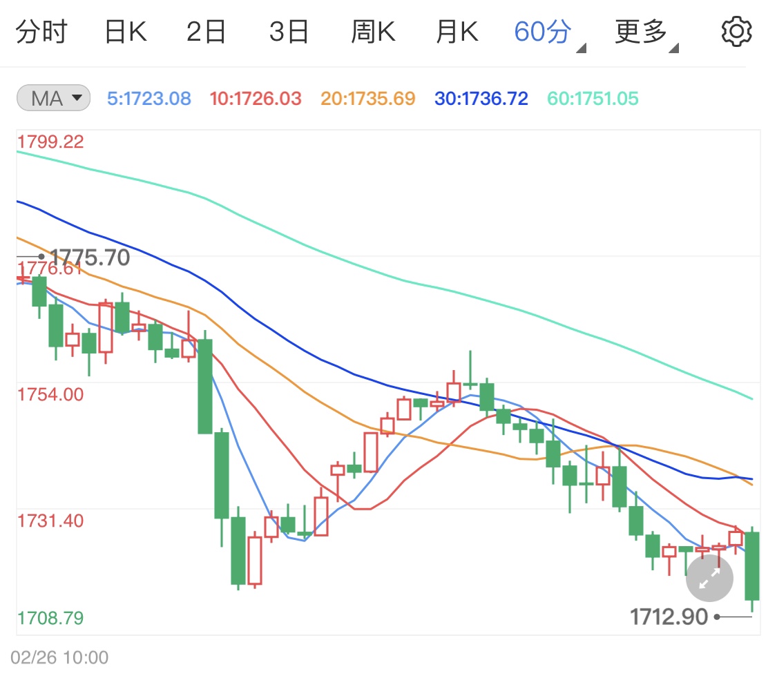 刺激法案明日再审 现货黄金下行行情?