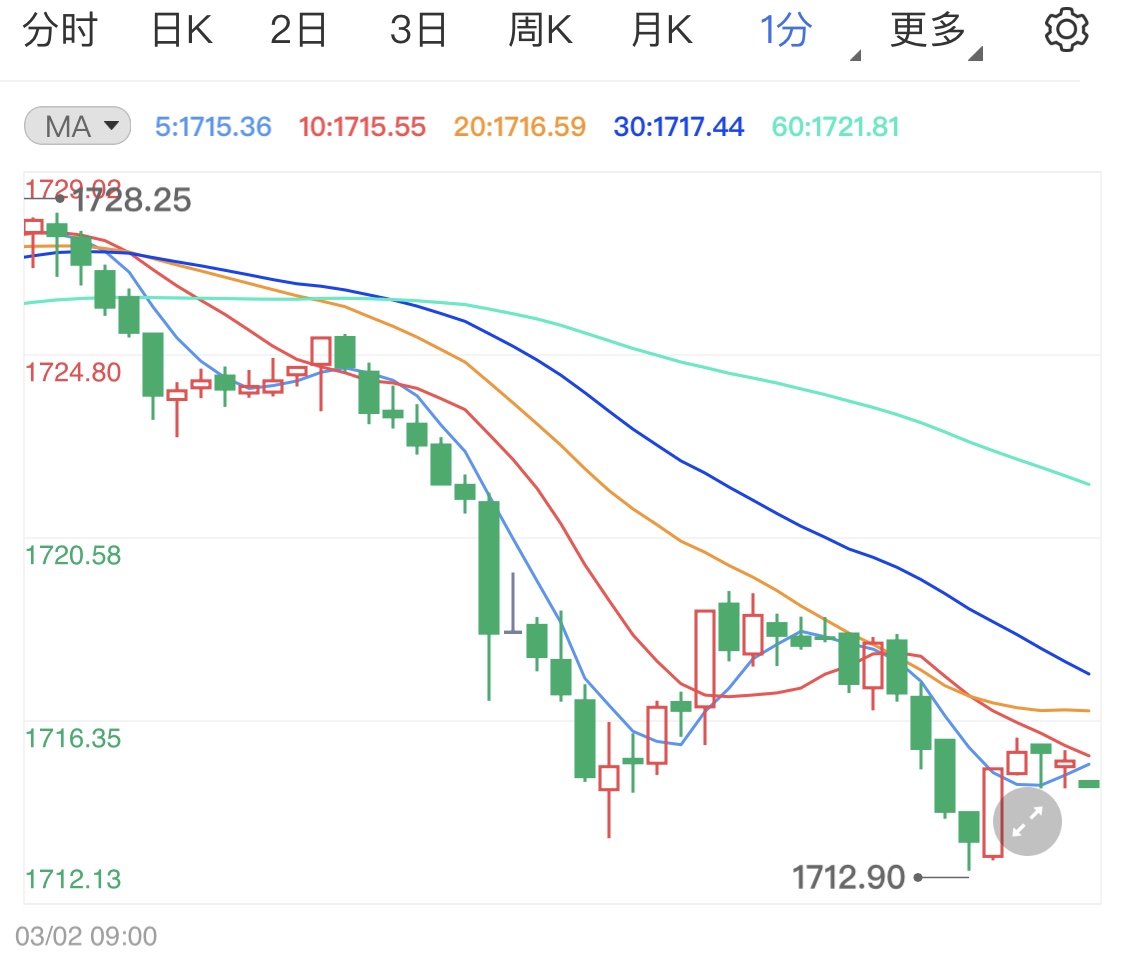 疫情緩和樂(lè)觀情緒升溫黃金看跌