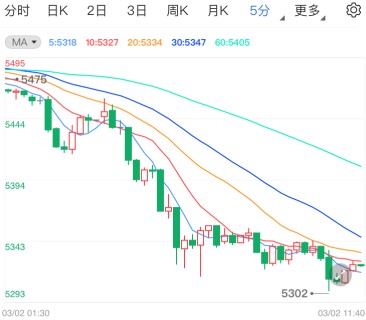 美指持强刺激案乐观 白银TD转跌偏向走低