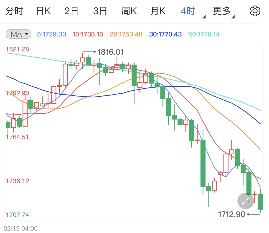 美债飙升美元走高 现货黄金承压急跌