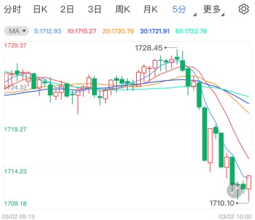 黃金走出倒V行情 空頭緊逼跌勢未完？