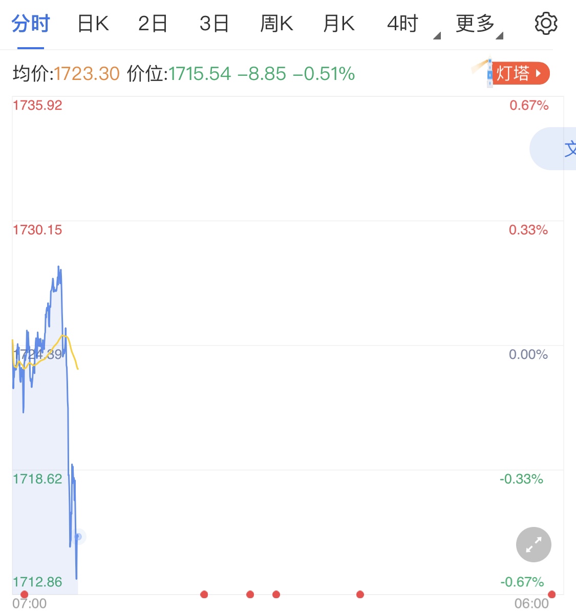 比特幣ETF美國上市 資金分流黃金看跌