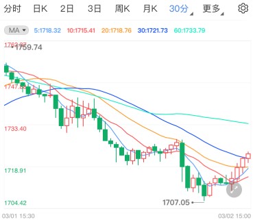 黄金期货空头难挡 “大跌警报”仍未解除
