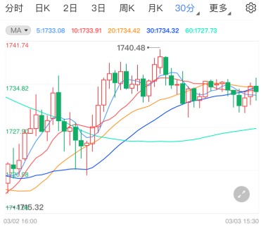 疫苗供应情况逐渐加速 黄金期货守住关键支撑