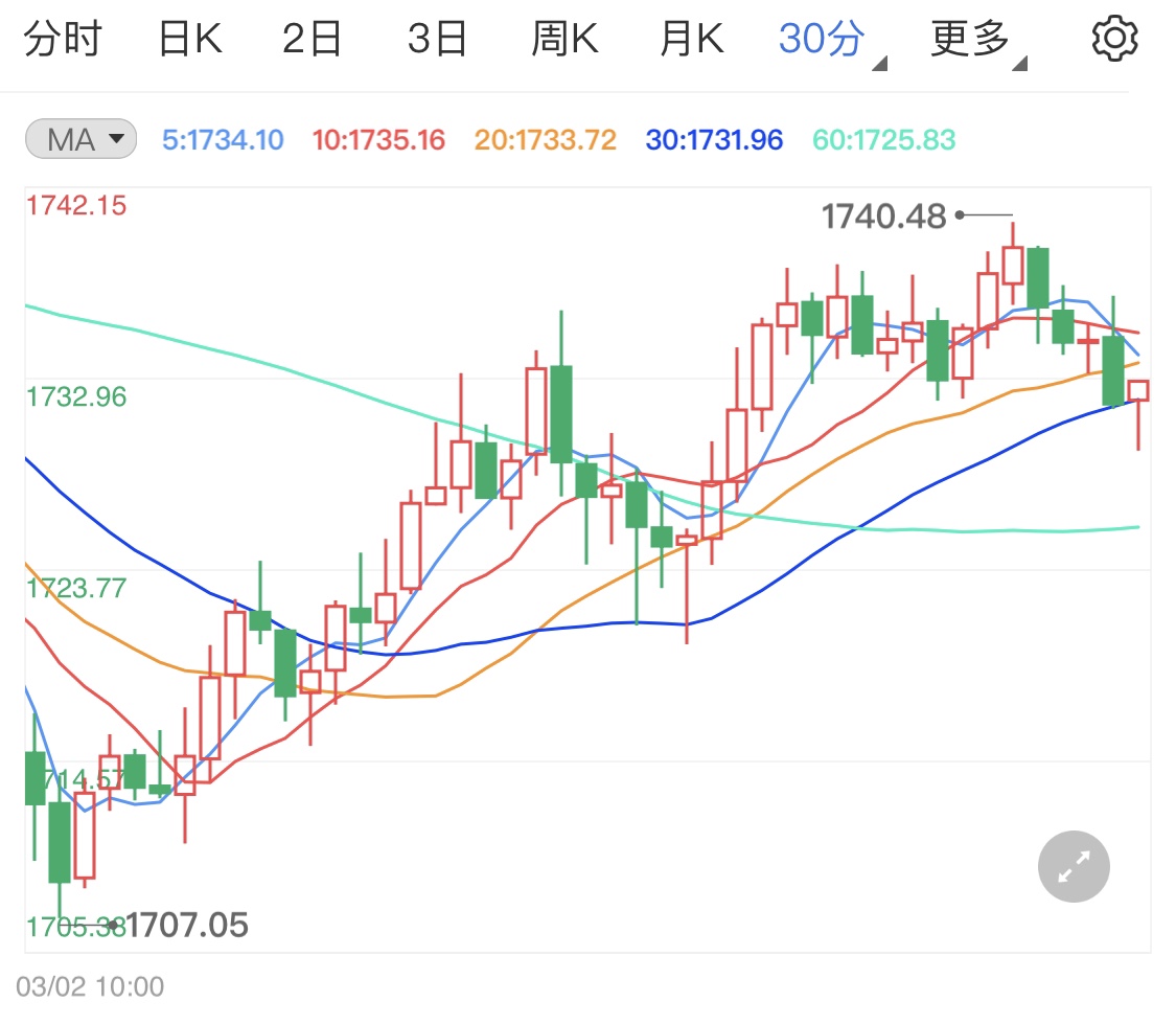 美元涨幅有所减小 黄金期货止跌震荡
