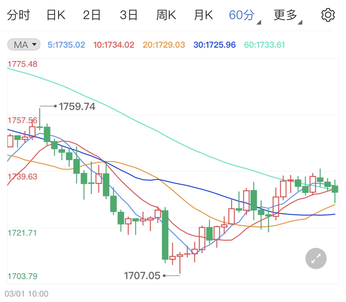 市场多空消息交集 现货黄金震荡行情