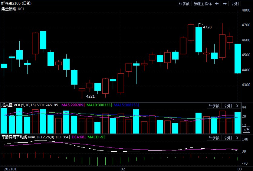 基本面难有支撑 鸡蛋期货阶段性回落趋势明显