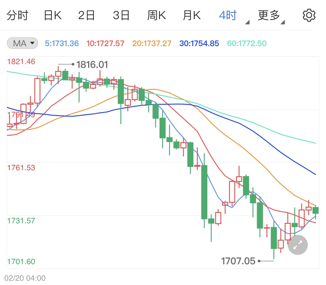 现货黄金区间调整 关注今晚美国ADP数据