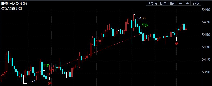 今日小非农数据先行 白银TD短期反弹看延续