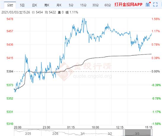 白银TD走势探底后逐渐回升