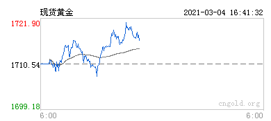 現(xiàn)貨黃金行情圖