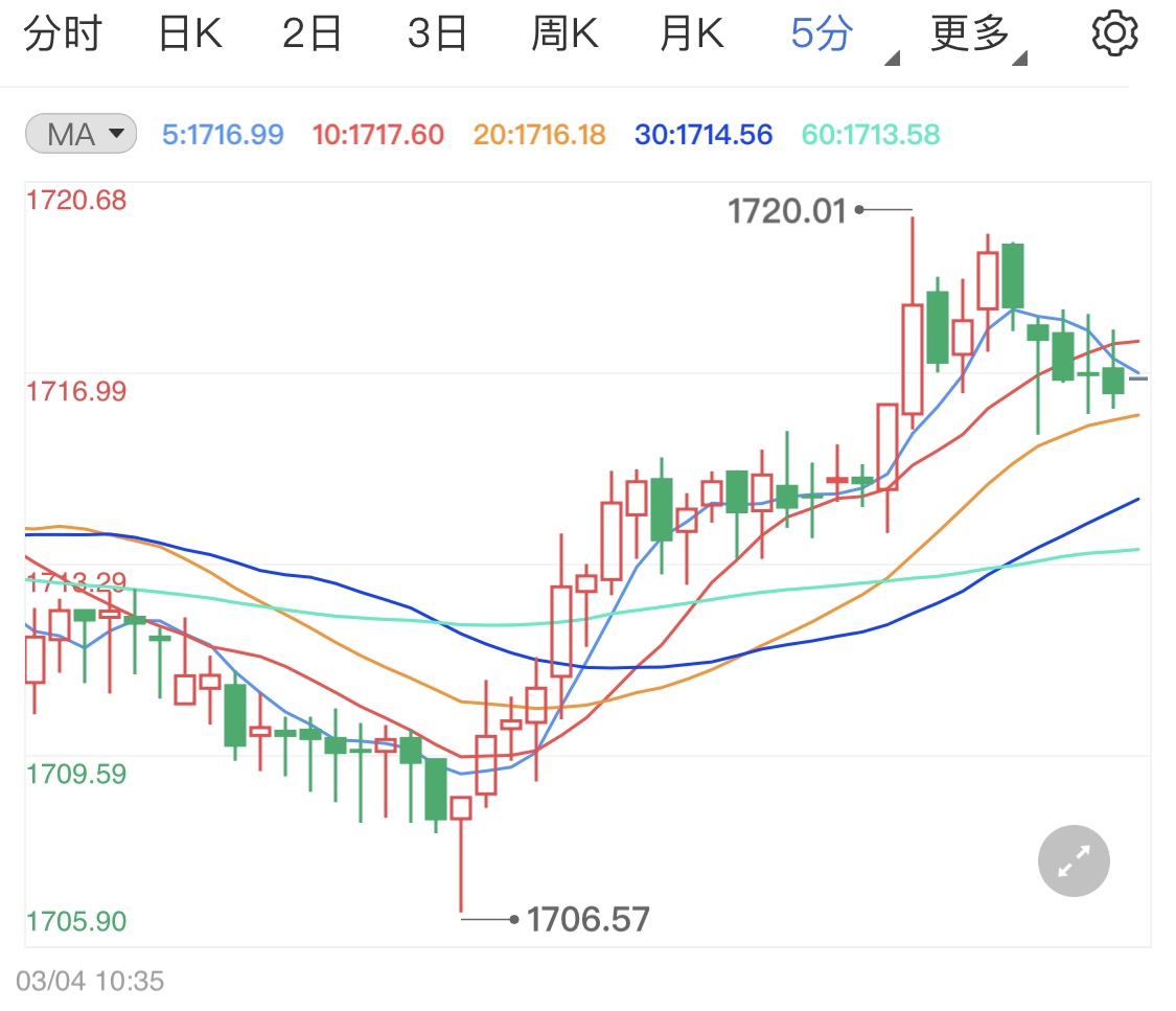 美国ADP就业人数偏低 黄金期货小幅获利