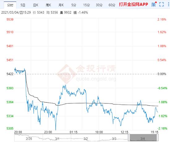 伊拉克再次遭到袭击 白银TD有涨转跌5350下方震荡