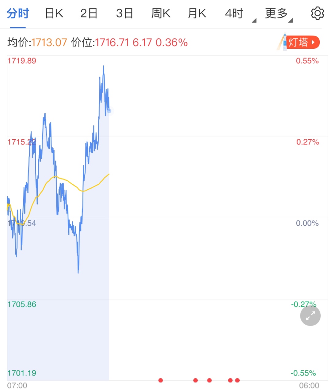 美債收益率上升利多美元 黃金價(jià)格再度下跌