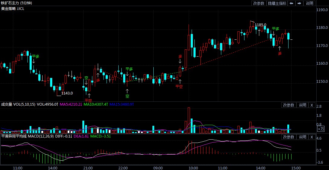 3月4日期货软件走势图综述:铁矿石期货主力涨1.95%