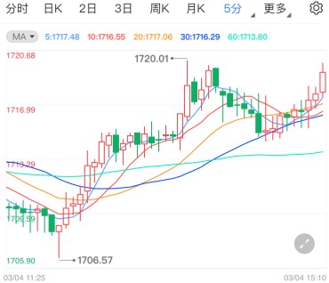 黄金期货承压暴跌 非农或能拯救金价多头