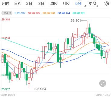 小非农意外“爆冷” 现货白银小幅上涨