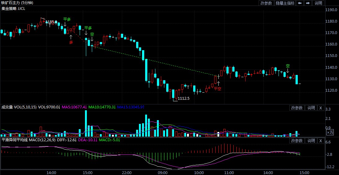 3月5日期货软件走势图综述:铁矿石期货主力跌3.26%