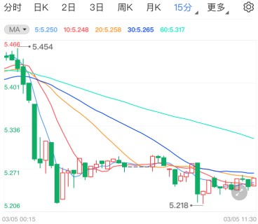 鲍威尔称加息时候未到 纸白银承压偏软走低