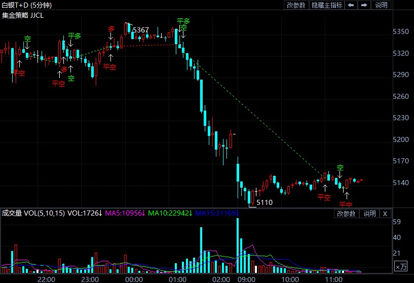 白银TD走势大幅下行 本周最关键数据驾到