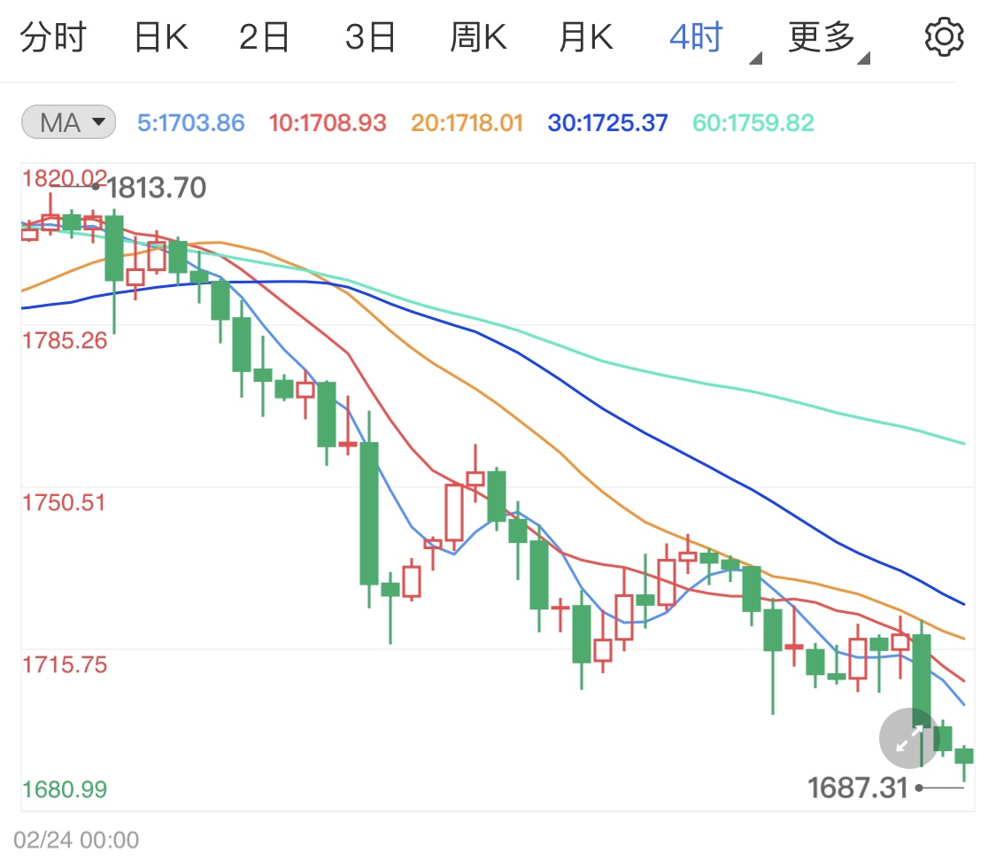 鲍威尔讲话支撑美债 现货黄金成功跌破千七