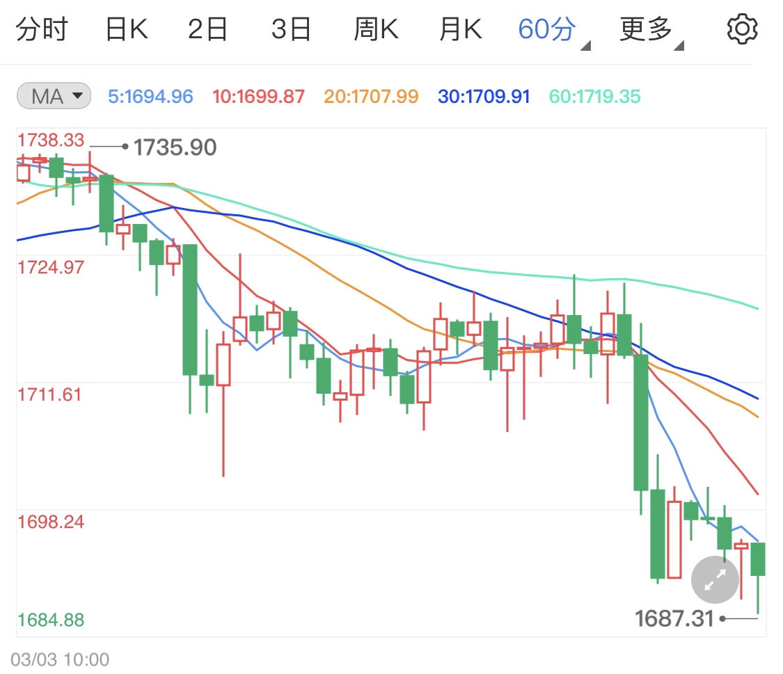 美债收益率飙升 黄金期货跌势难止