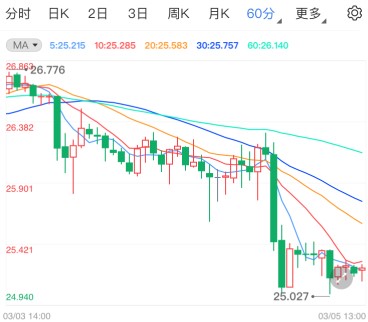 美国债股双杀现货白遭重创