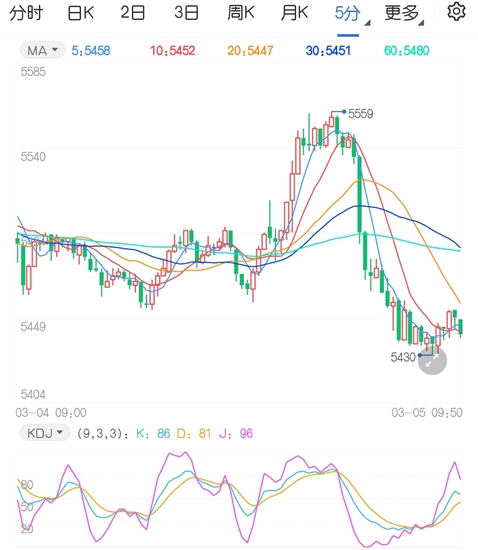白糖期货面临技术性调整 什么时候才会出现转折