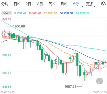 金價(jià)重回千六時(shí)代 靜候非農(nóng)絕地反擊？