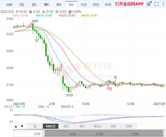 美联储短期内不加息的可能性很大 白银td大幅下跌4%