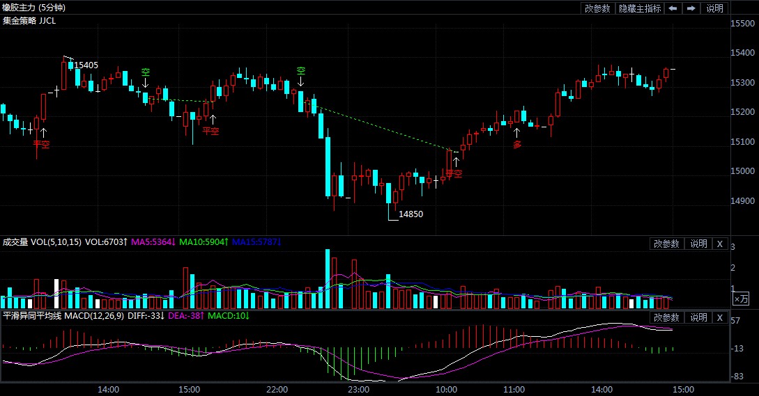 3月5日期货软件走势图综述:橡胶期货主力系涨0.10%
