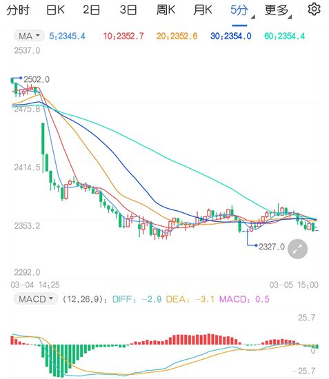 部分焦企开启第三轮提降 焦炭期货跌势明显加速