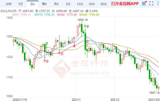 現(xiàn)貨黃金周線三連跌 可能繼續(xù)尋底下滑？