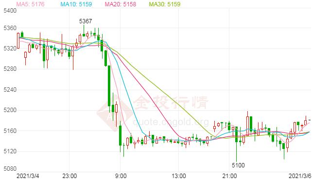 美债收益率重拾涨势 白银TD延续空头走低