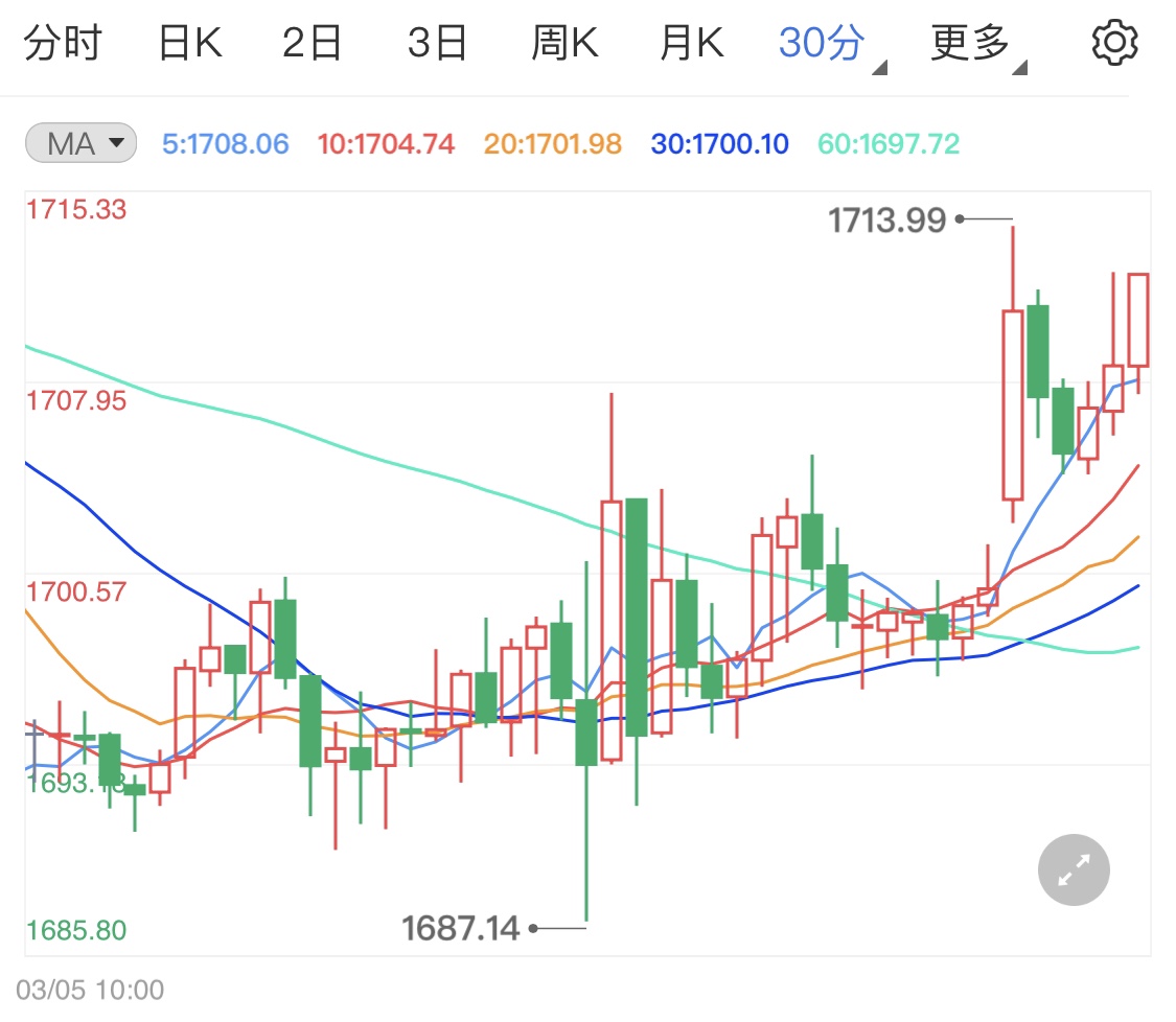 市场方向拿捏不定 黄金期货震荡待势