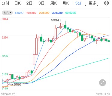 参议院通过疫情纾困法案 白银TD止跌转强走高