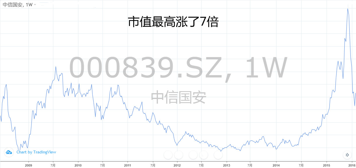 骇人听闻!中信国安7年赚不到20亿 财务造假竟达10亿(图6) 骇人听闻!这家上市公司7年赚了不到20亿 财务造假竟达10亿!
